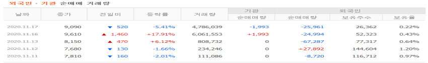 우정바이오 수급