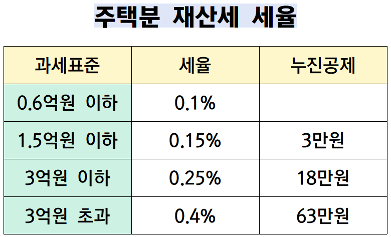 주택분 1가구 2주택 종부세 계산기 + 16