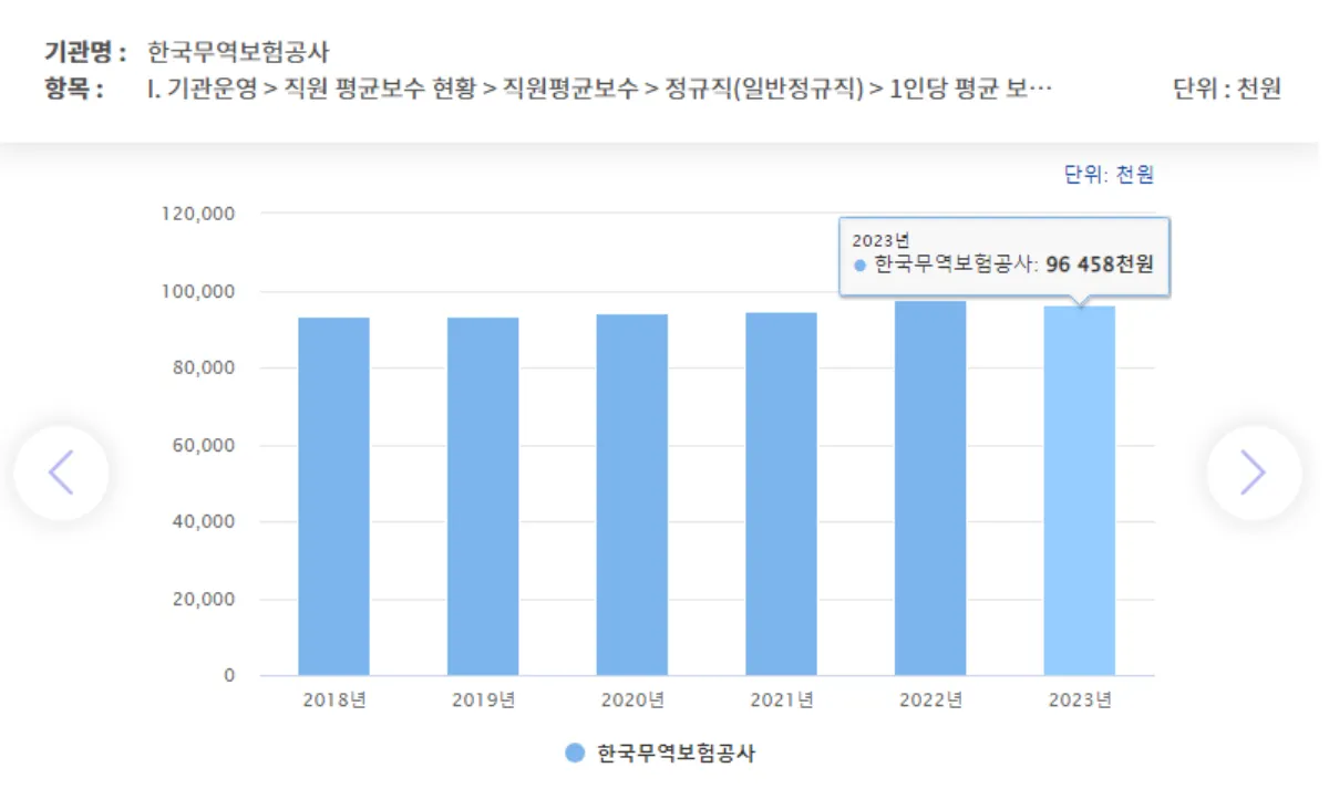 2023년 준정부기관 직원 평균연봉 통계 | 1위는 한국무역보험공사 9,645만 원 - 2. 준정부기관 직원 및 신입사원 연봉 - 2-1. 준정부기관 직원 연봉 무역보험공사-직원-평균연봉