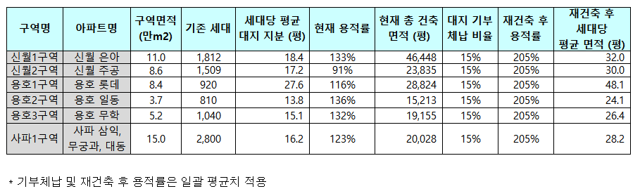  창원시의 재건축 도시정비 계획은 어떻게 진행되고 있는가???