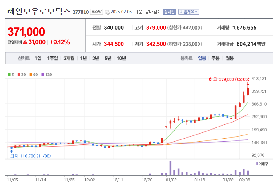 레인보우로보틱스 주가그래프