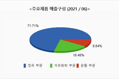 차트 기업분석, 국제유가관련주 S-Oil 주가 8