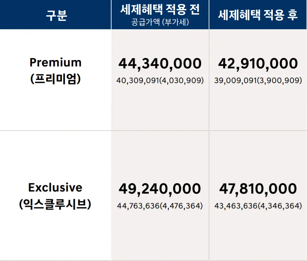 파란네모가 3개로 나눠진 첫번째 칸 흰글씨 구분 두번째칸 흰글씨 세세혜택 전 판매가격 공급가액(부가세) 세번째칸 흰글씨 세제혜택 후 판매가격
좌측 흰바탕 검은글씨 Premium(프리미엄) 우측 회색 안 검은글씨 44,340,000 40,309,091(4,030,909) 우측 회색 안 검은글씨 42,910,000 39,009,091(3,900,909)
아래 흰바탕 검은글씨 Exclusive(익스클루시브) 우측 회색 안 검은글씨 49,240,000 44,763,636(4,476,364) 우측 회색 안 검은글씨 47,810,000 43,463,636(4,346,364)