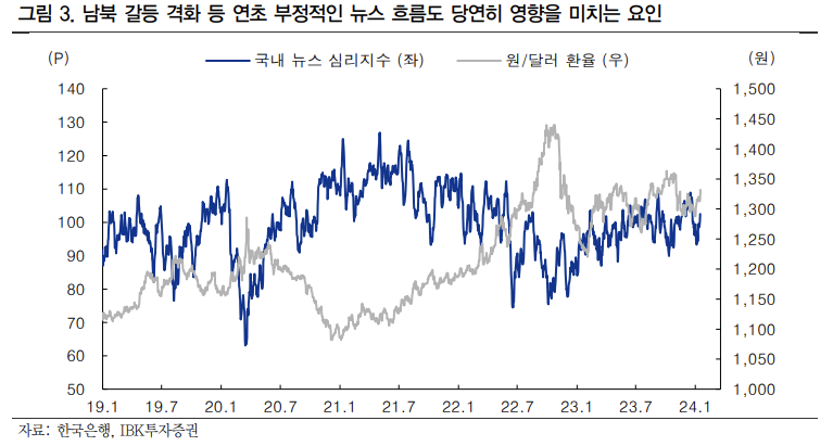 남북갈등이 환율에 영향을 미치는 모습