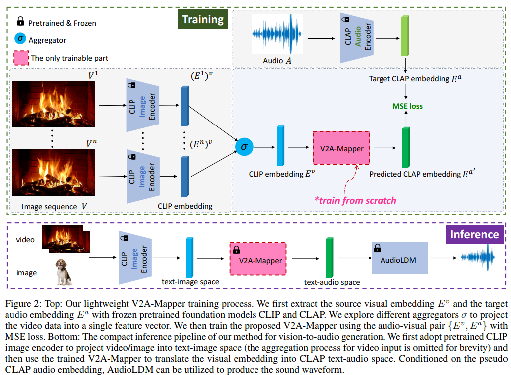 [논문] V2A-Mapper: A Lightweight Solution for Vision-to-Audio Generation ...