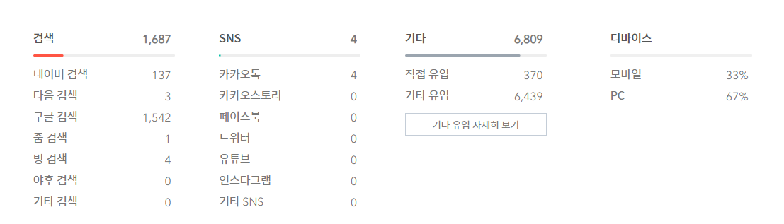  2021년 3월 방문자 수 (총 8500명)