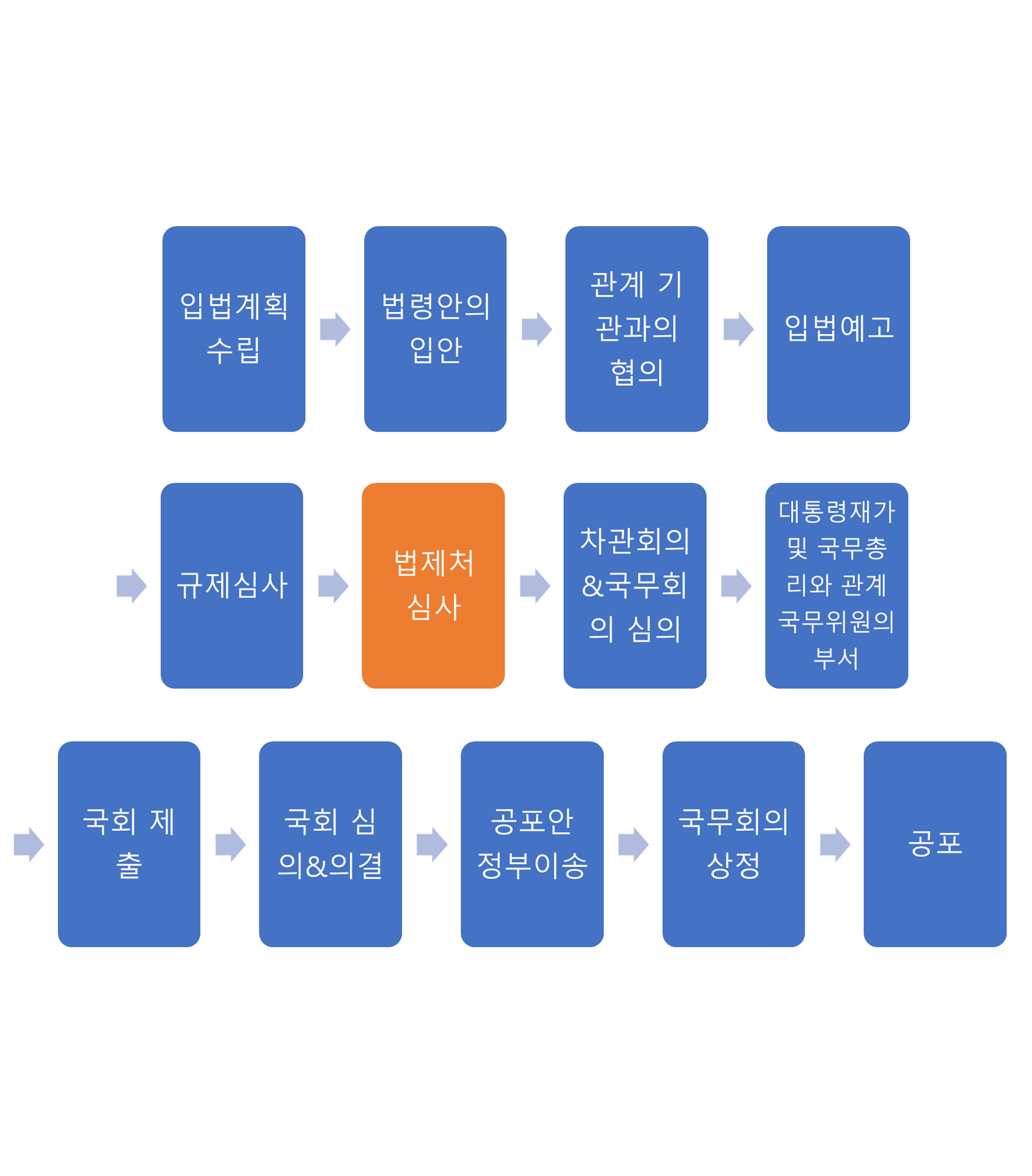 입법과정 (입법절차)