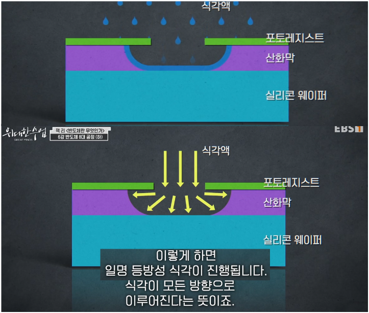 &quot;alt&quot;:&quot;등방성식각&quot;