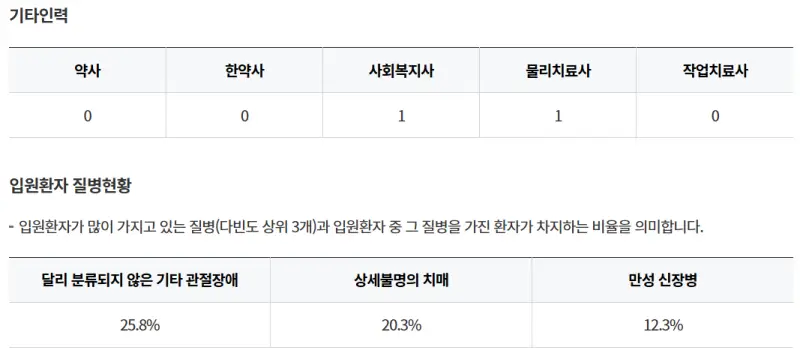 금정요양병원-기타인력-인원환자질병현황