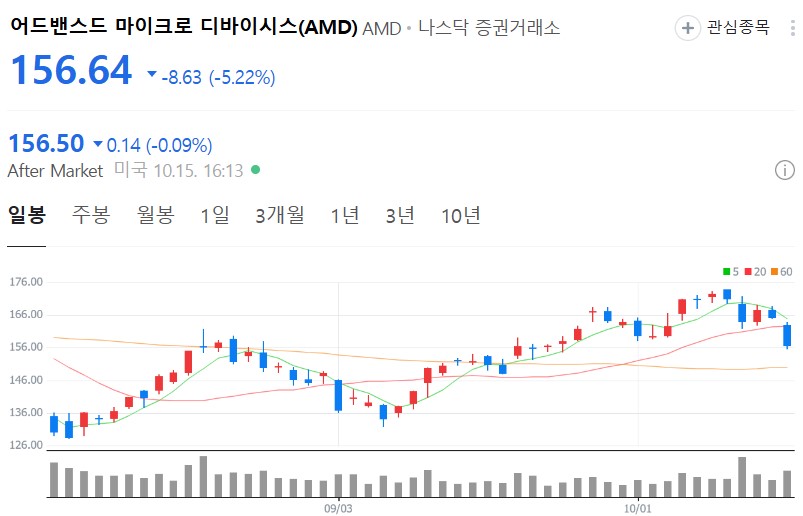 AMD 일봉 차트