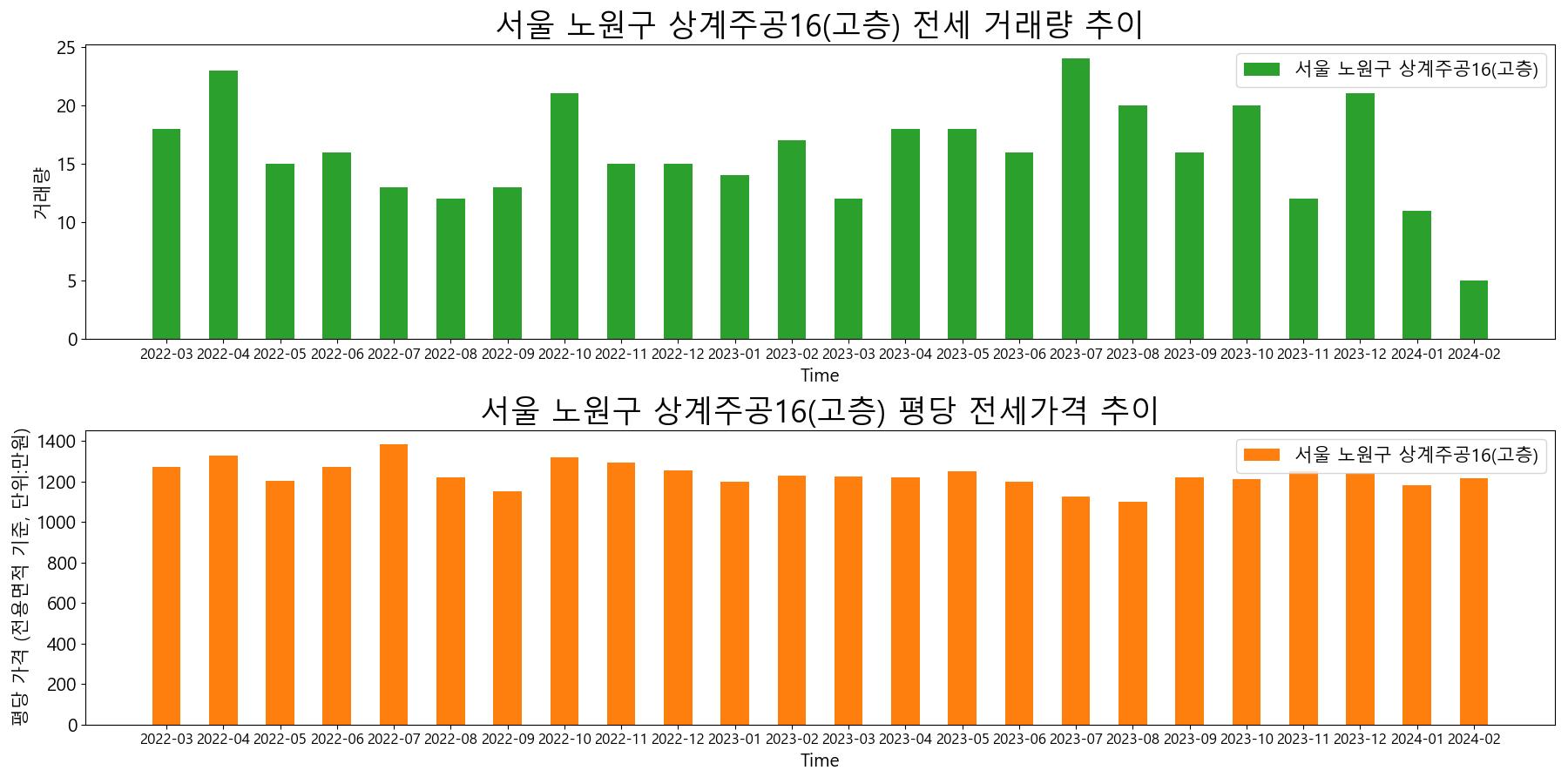 서울-노원구-상계주공16(고층)-전세-거래량-및-전세가격-변동-추이