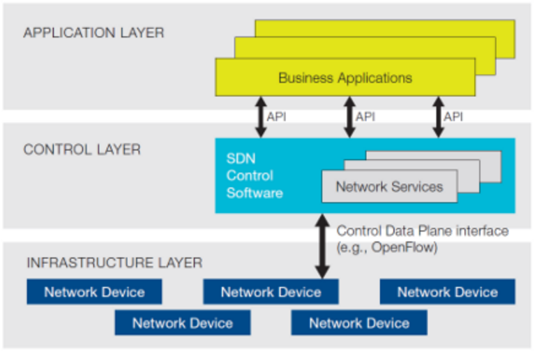 SDN Layer 구조