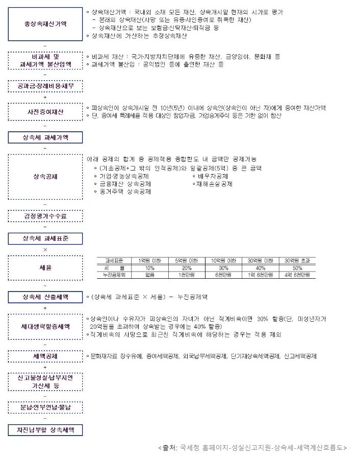 상속세 산정순서를 나타낸 표