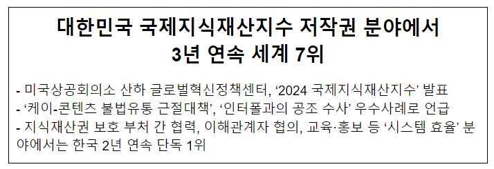  대한민국 국제지식재산지수 저작권 분야에서 3년 연속 세계 7위
