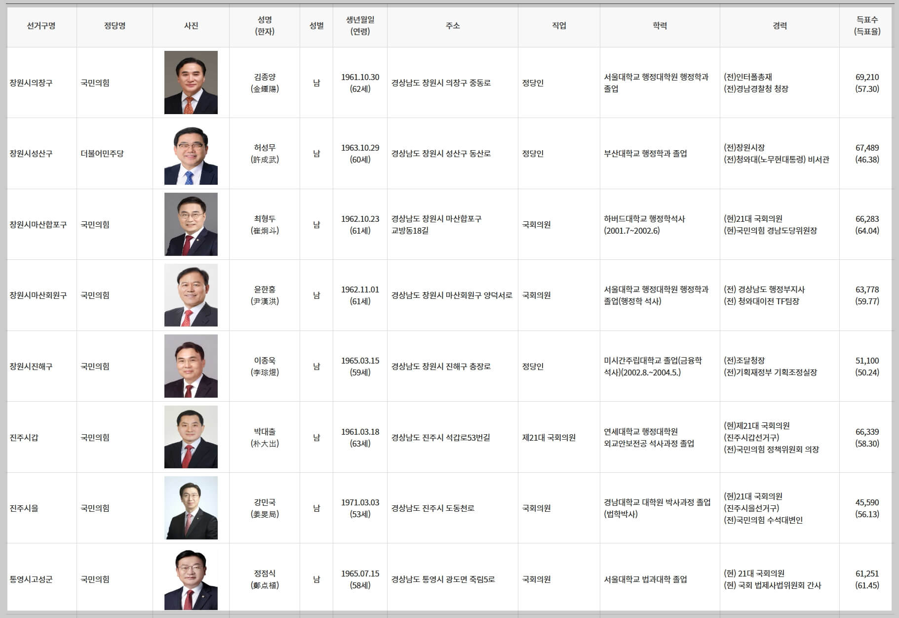 경상남도 국회의원 당선인