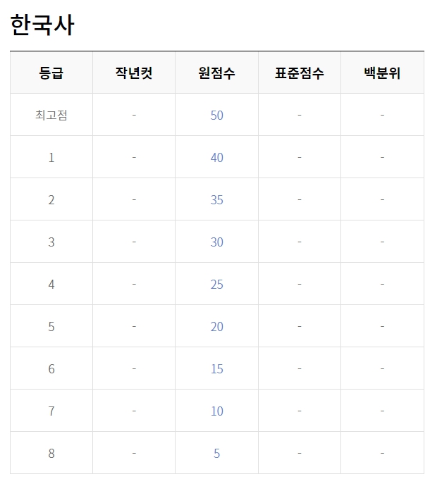 고1 3월 모의고사 등급컷 시험후기