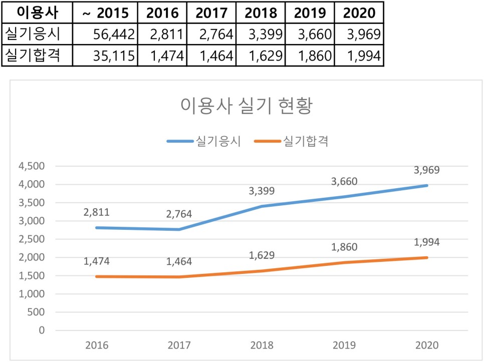  이용사 실기 응시 및 합격 현황