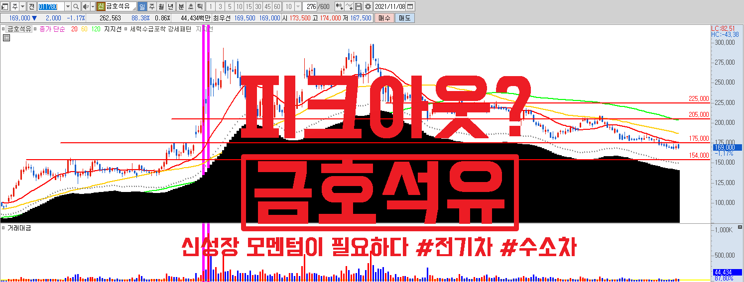  금호석유 주가 피크아웃, 신성장 모멘텀이 필요하다 #전기차 #수소차 #풍력에너지