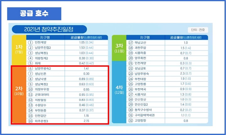 3기-신도시-공급호수