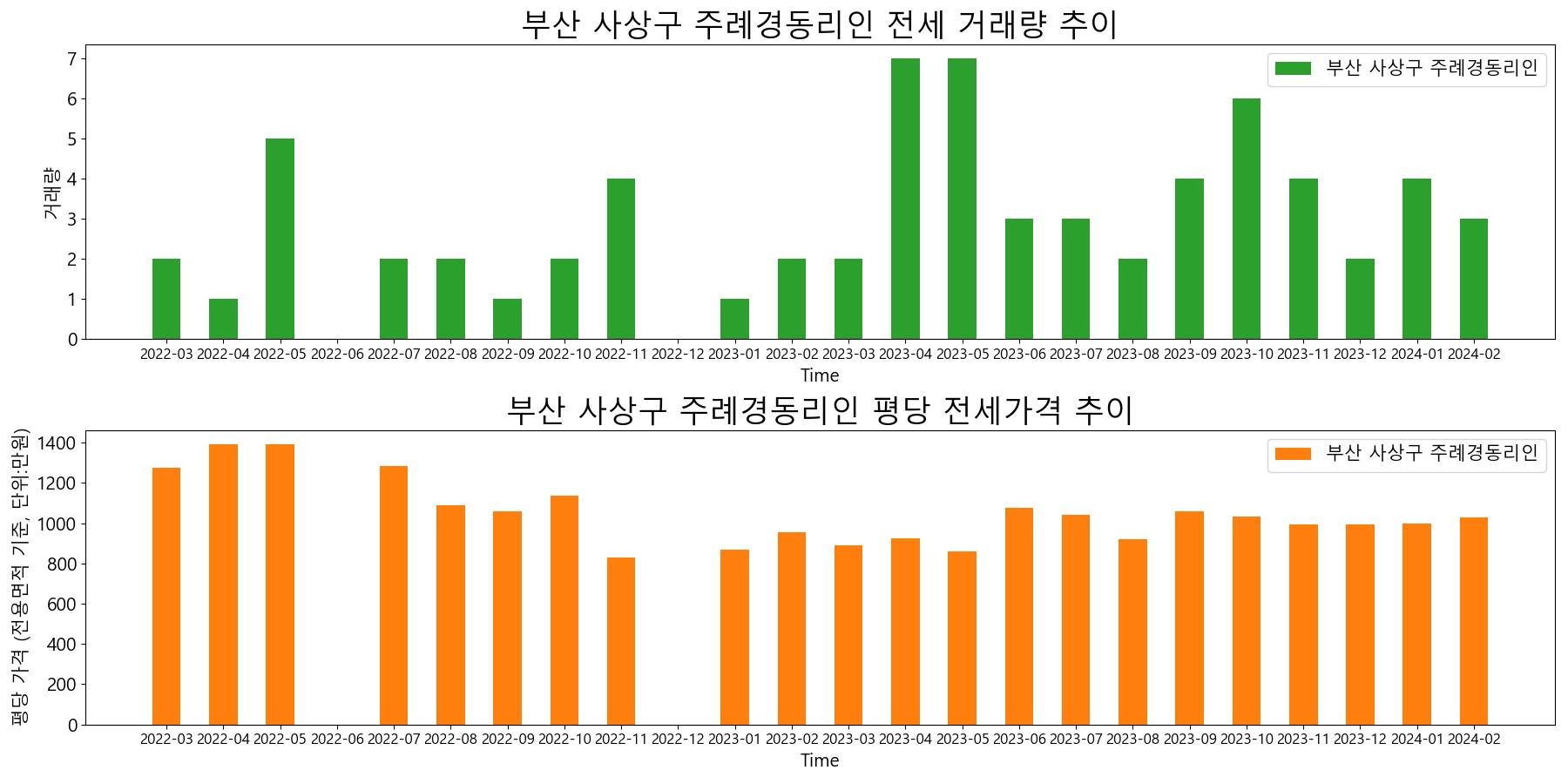 부산-사상구-주례경동리인-전세-거래량-및-전세가격-변동-추이