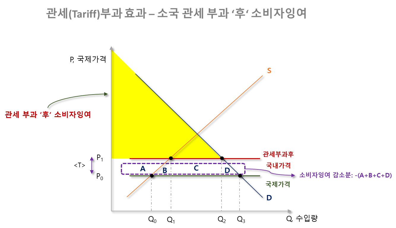 소국 관세 부과 후 소비자잉여