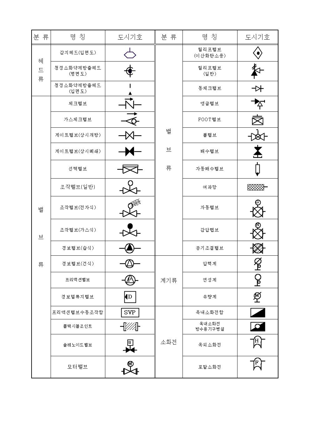 소방 도면기호 / 소방시설도시기호 / 소방기호 소방 도면기호 / 소방시설도시기호 / 소방기호