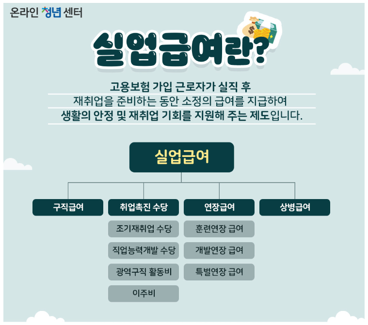 실업급여란?