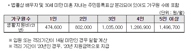 생활지원비 지원금액 표