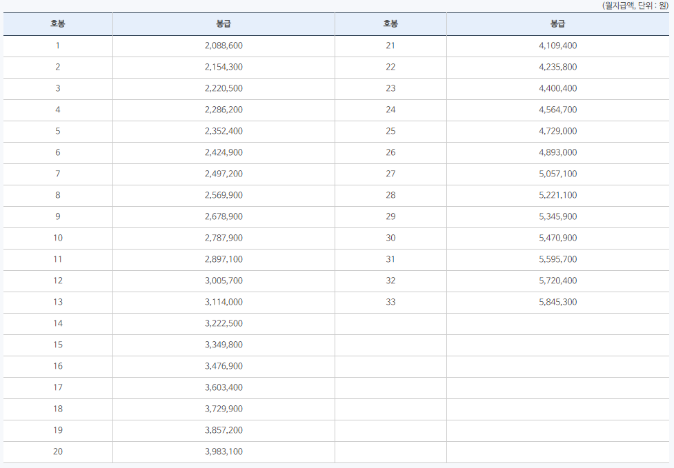 2020년 공무원 봉급표