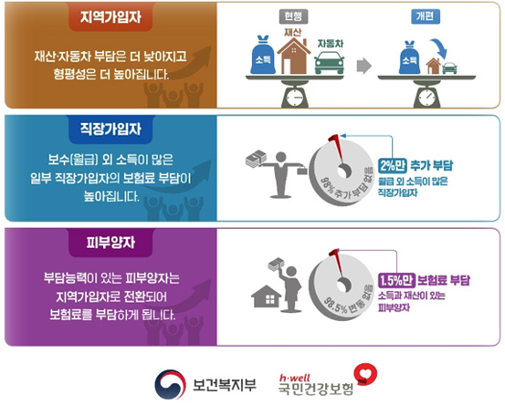 건강보험료개편