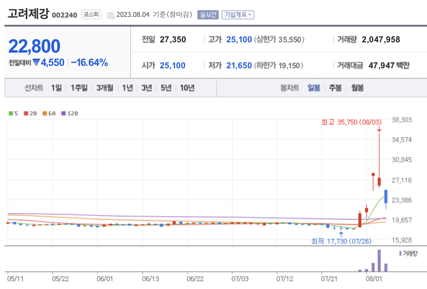 고려제강 주가