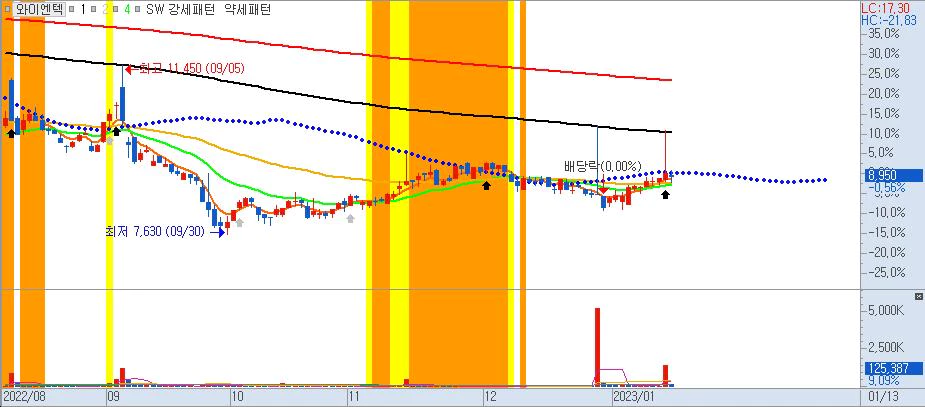 와이엔텍-일봉차트