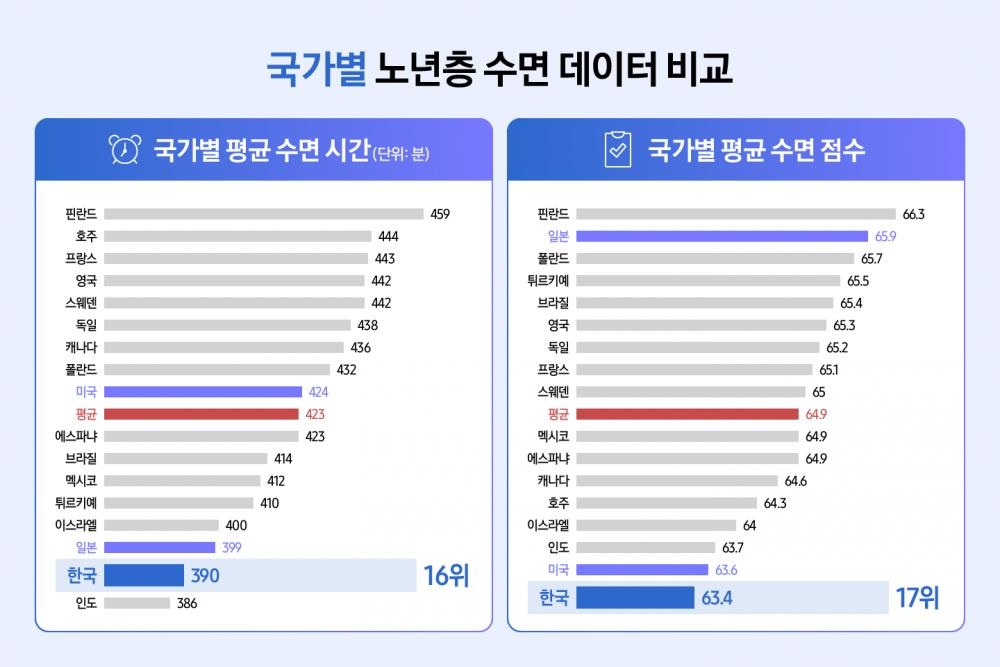 17개국 노년층의 하루 평균 걷기 시간과 국내 연령대별 걷기 시간 비교 그래프. 활동량 감소를 시각적으로 보여줌.