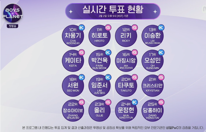 보이즈플래닛순위10위부터25위이미지