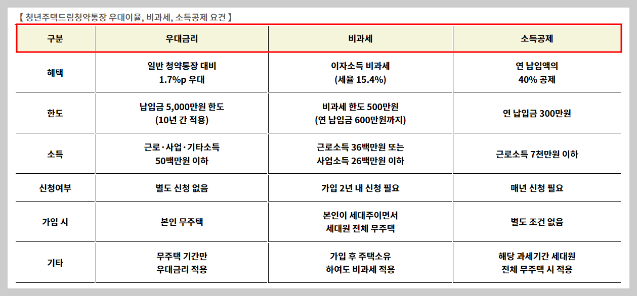 청년주택드림청약통장 신청방법(가입대상, 혜택, 신청서류)