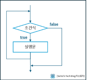 [while 문 실행 흐름도]