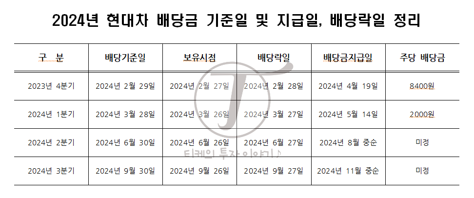 2024년 현대차 배당금 기준일 및 지급일, 배당락일 정리