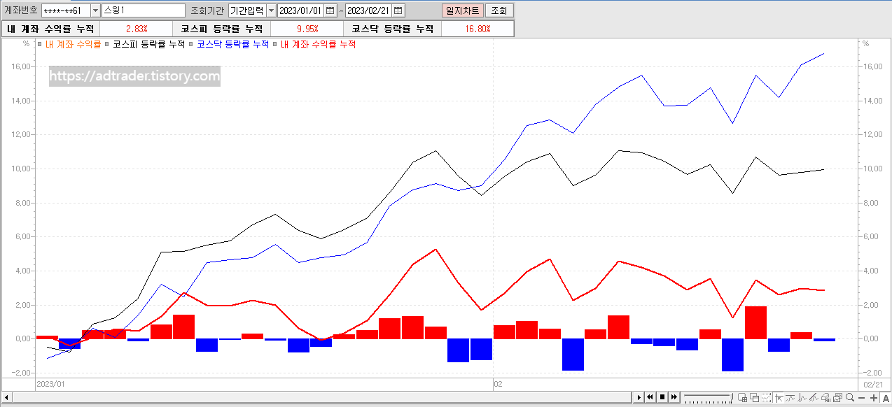 2023년 2월 21일 매매일지 3