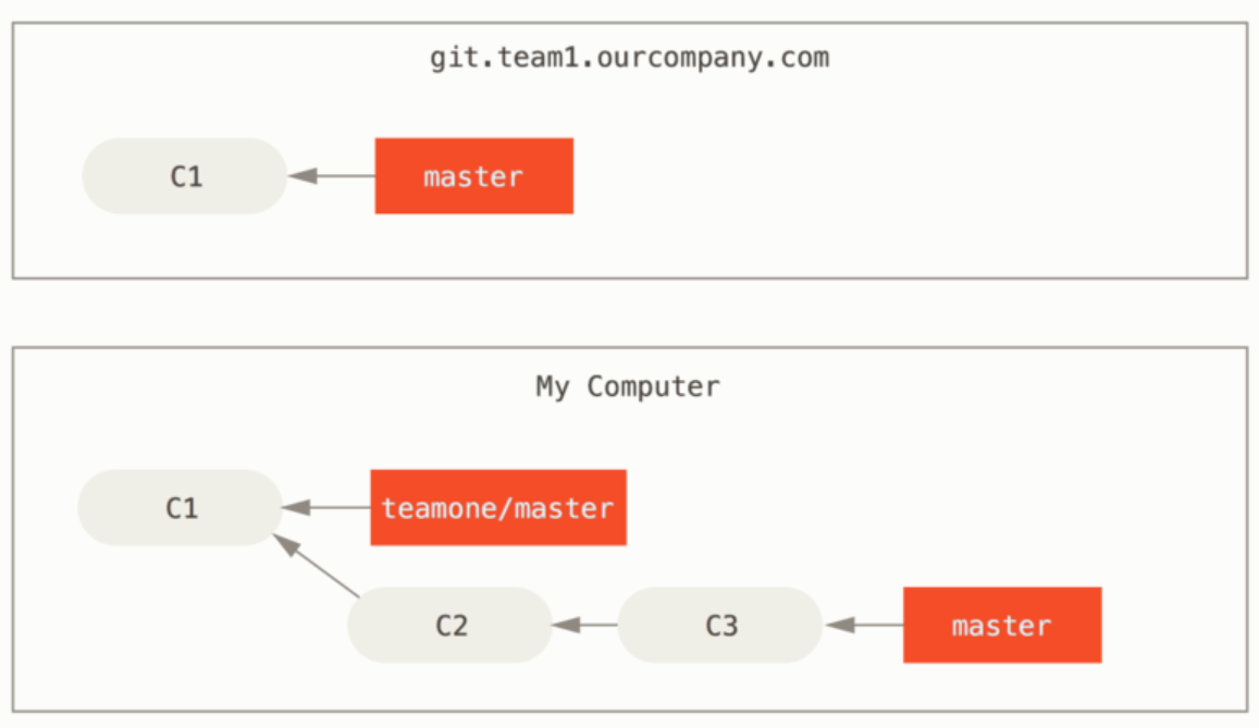 git rebase 위험성