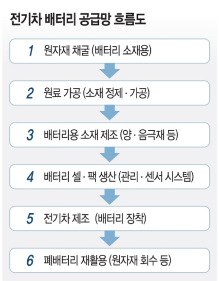 전기차 배터리 공급망 흐름도