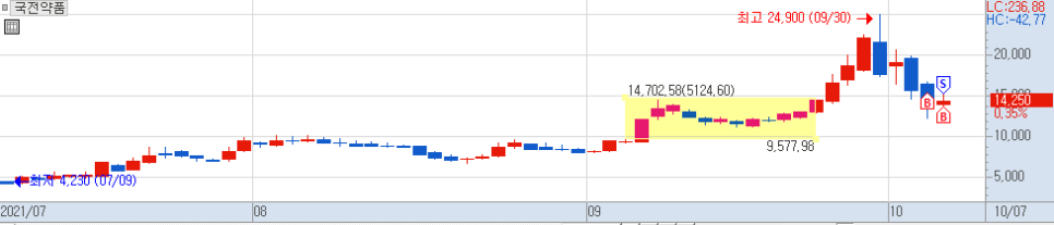 한국파마 2021-10-07 주식 매매일지 4