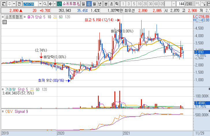 소프트캠프-주가-흐름-차트