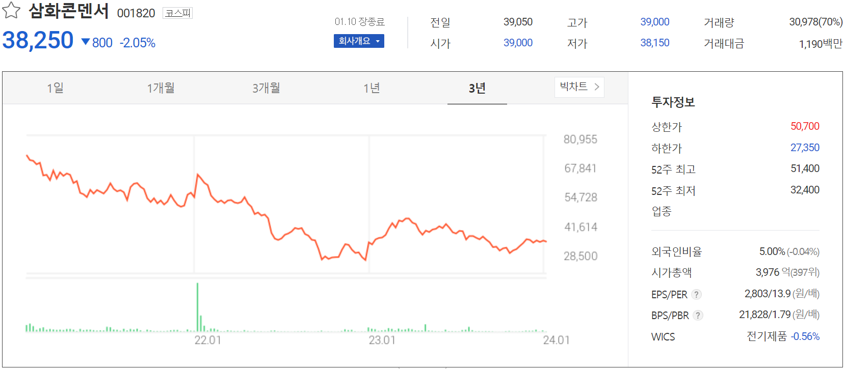 삼화콘덴서 - 주가 정보(2024.01.10)