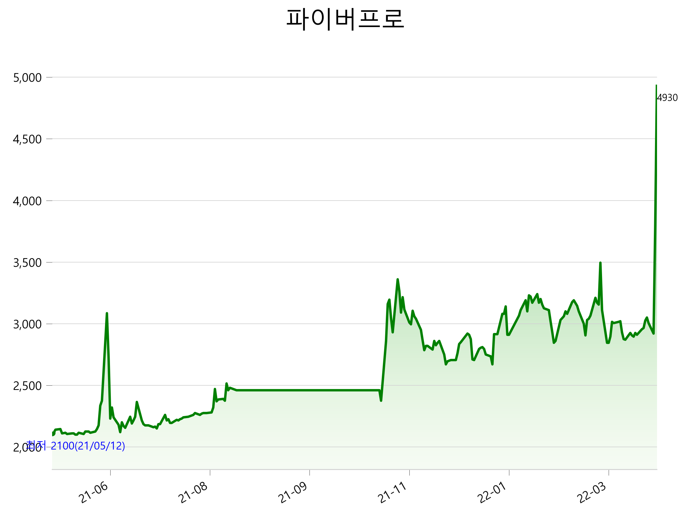  파이버프로 주가 상한가 이유