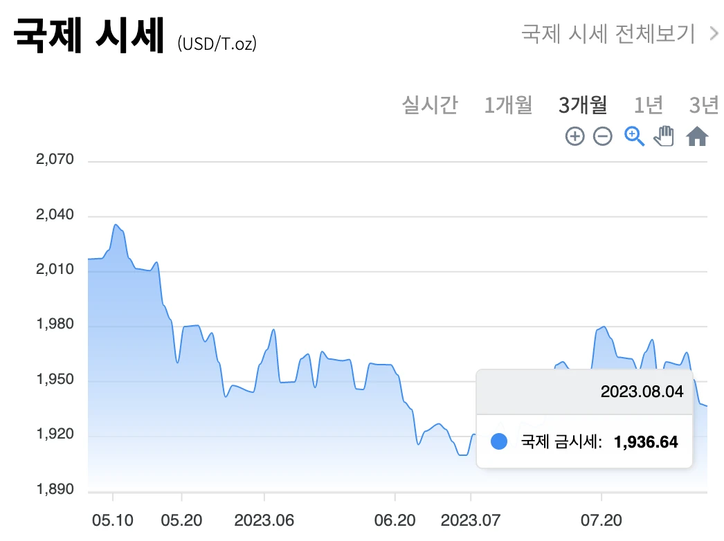 국내 &amp; 국제 금 시세 차트