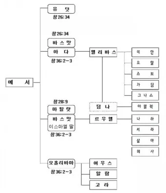 창세기 36장 하나님의 섭리 성경 말씀_2