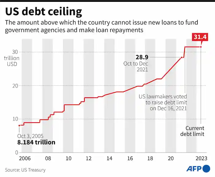현재 미국의 부채 한도는 31조 4천억 달러 (출처: US Treasury)