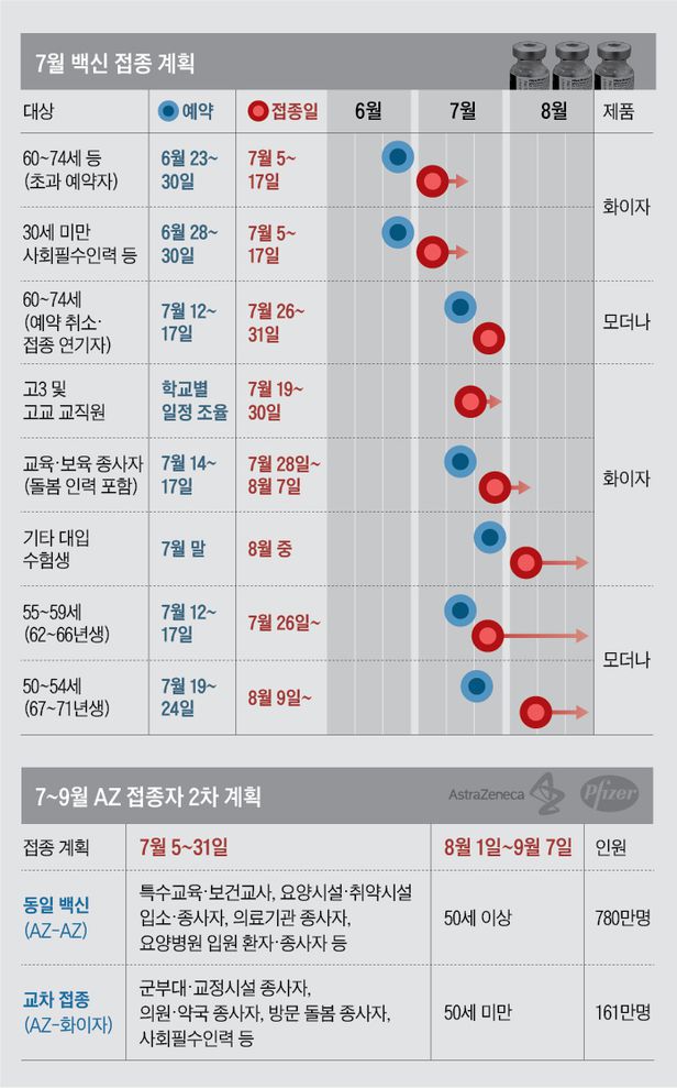 7월 접종계획