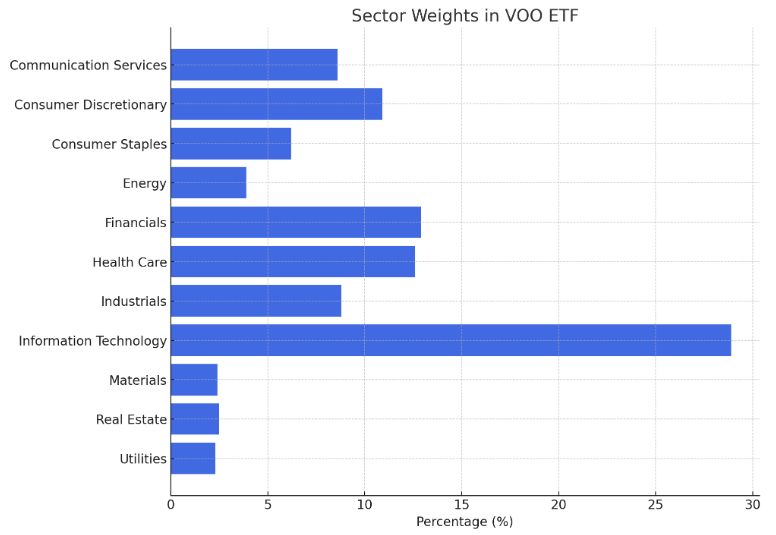 VOO 섹터별 점유율