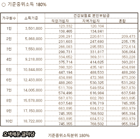 기준중위소득분위 180%